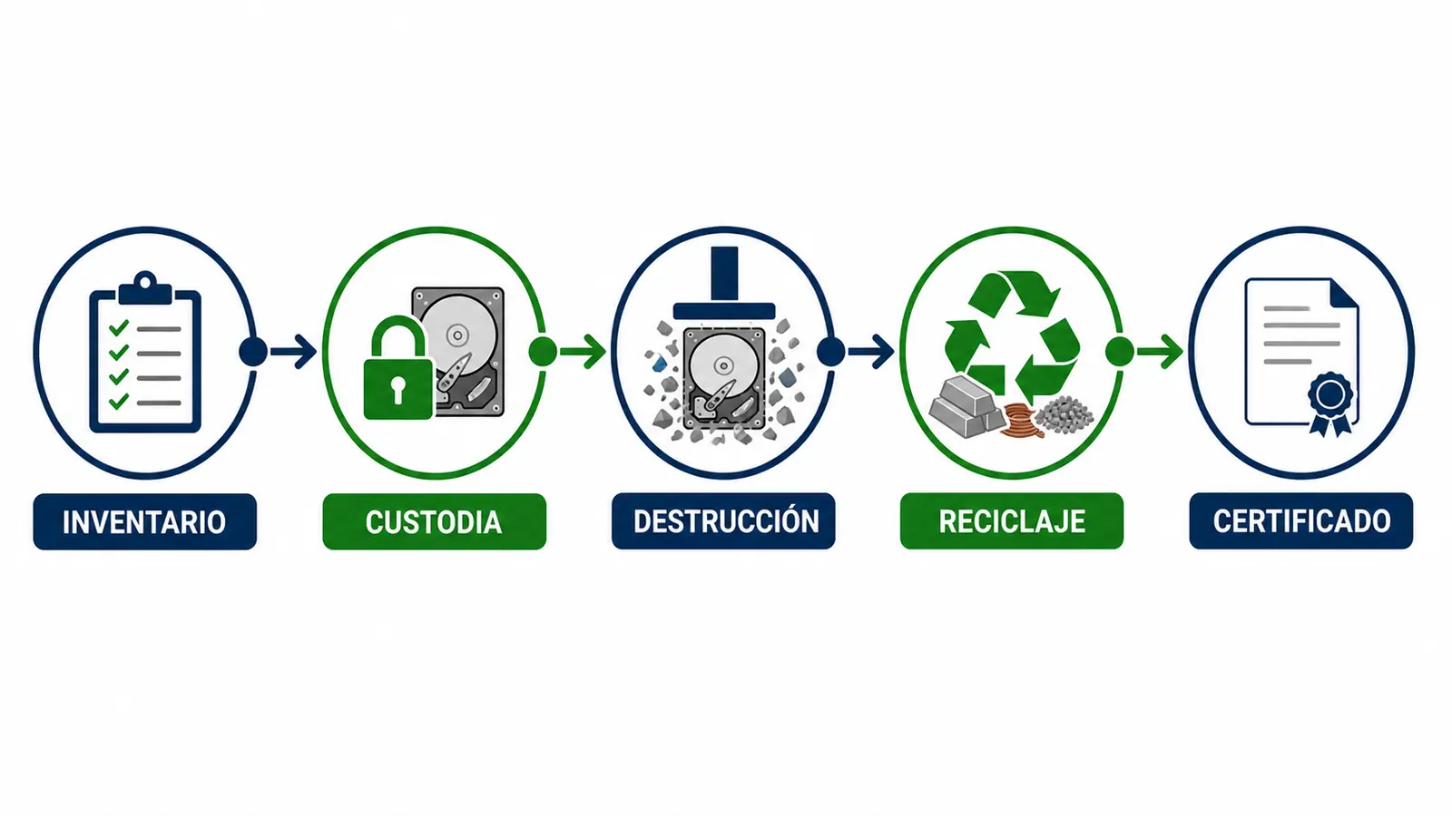 Ciclo seguro de destrucción de discos duros y RAEE Ciclo de inventario, custodia, destrucción, reciclaje y certificado de discos duros