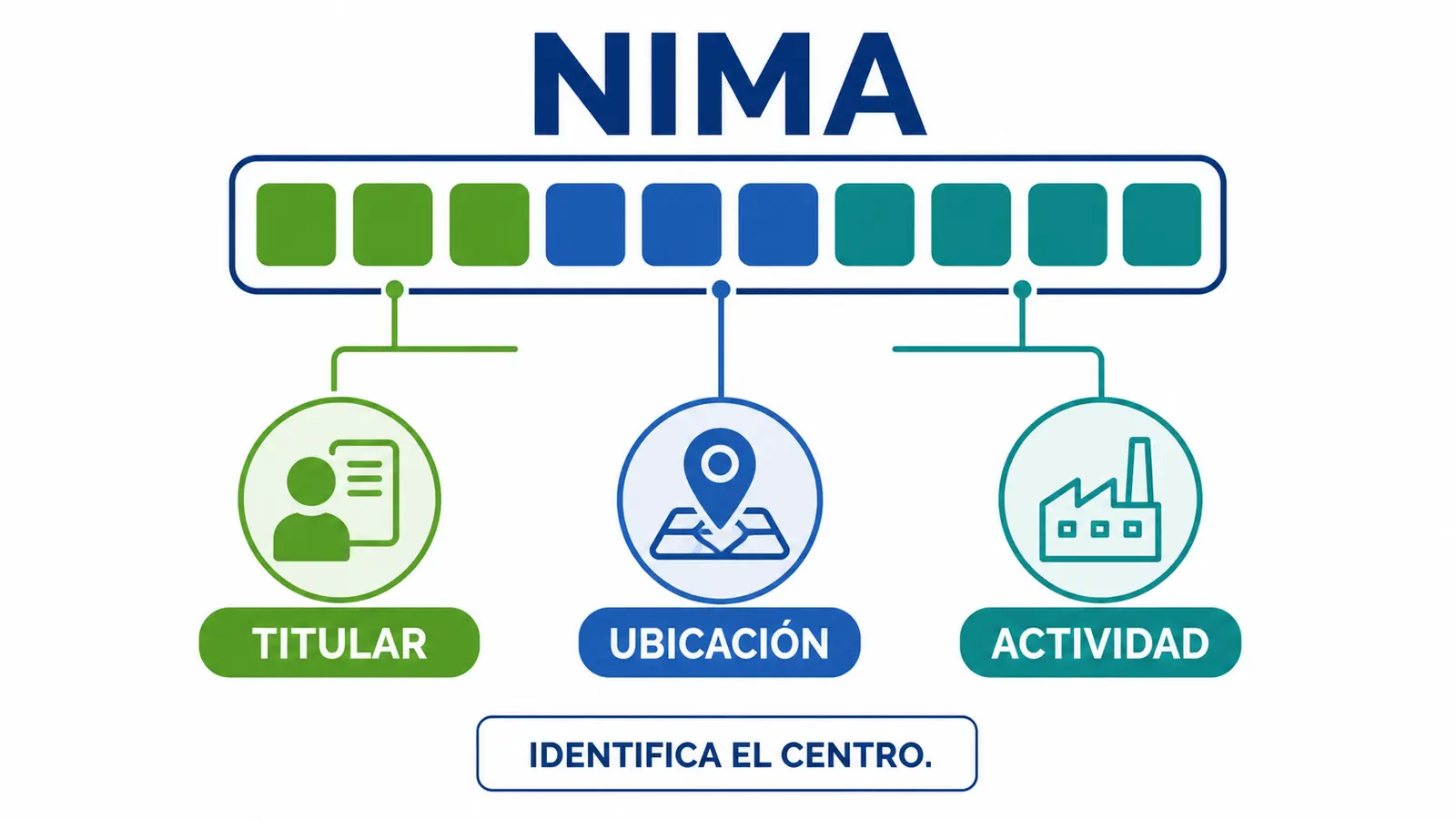 Composición conceptual del NIMA por titular, ubicación y actividad