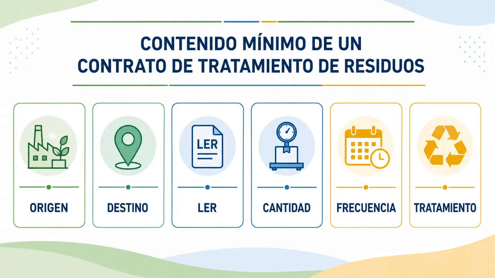 Contenido mínimo del contrato de tratamiento de residuos Contenido de origen, destino, LER, cantidad, frecuencia y tratamiento de un contrato
