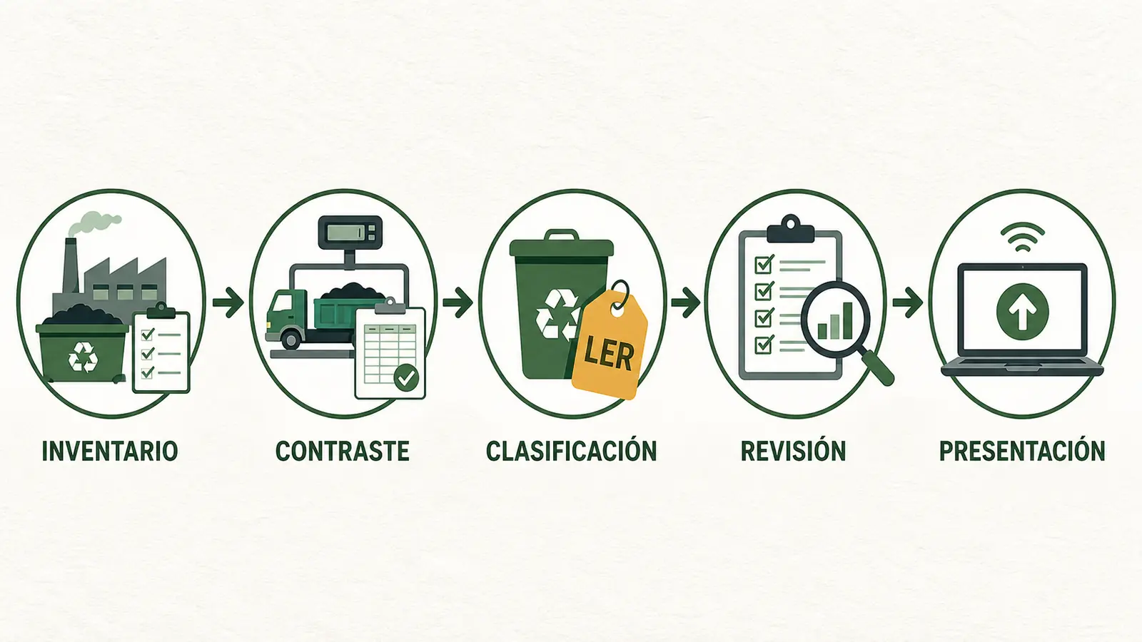 Proceso de preparación de la DARI en Cataluña Proceso en cinco pasos para preparar la DARI: inventario, contraste, clasificación, revisión y presentación