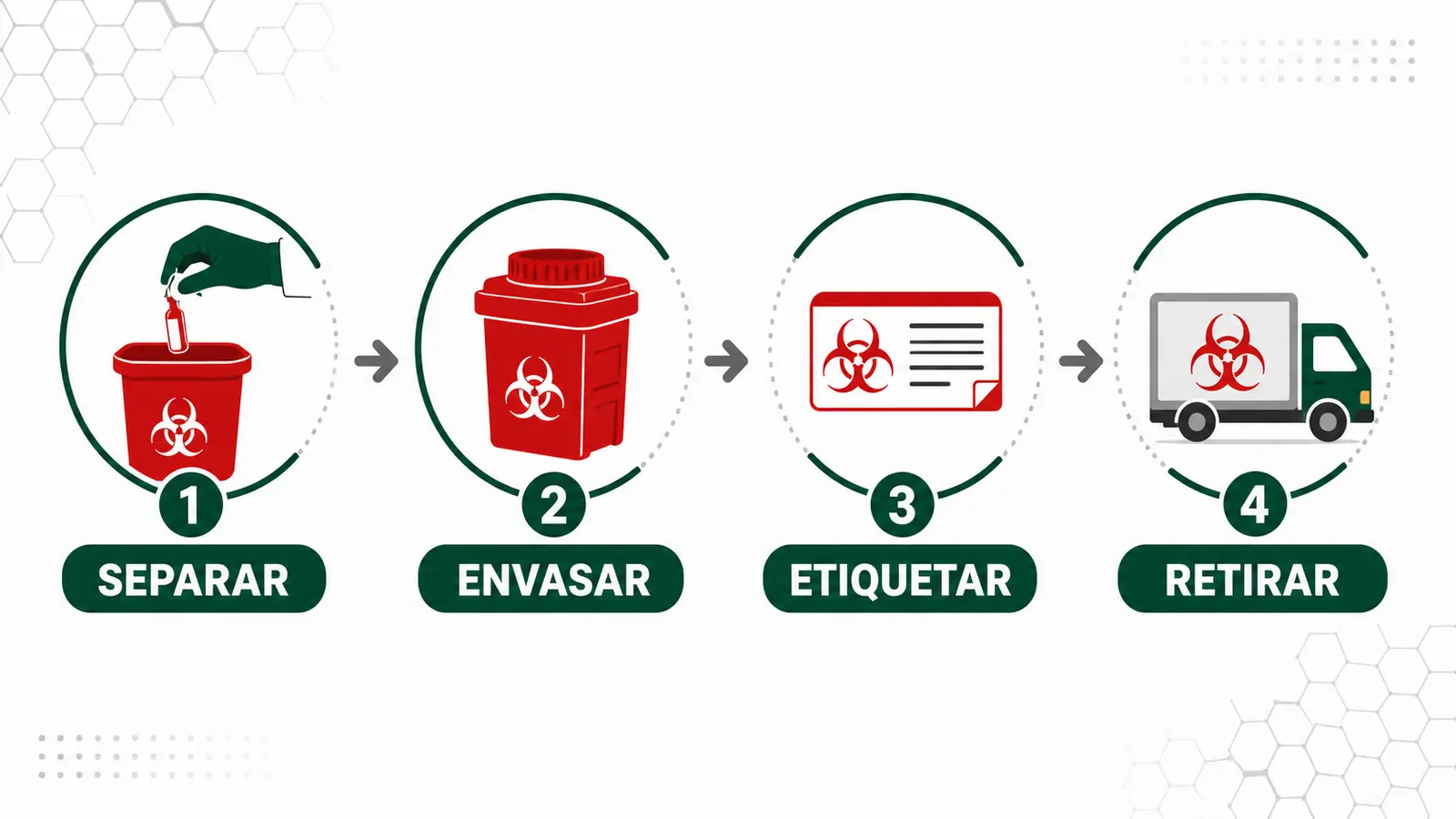 Gestión segura de residuos citotóxicos Proceso de separar, envasar, etiquetar y retirar residuos citotóxicos