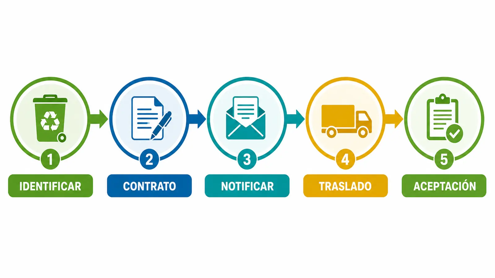 Proceso de notificación previa desde la identificación hasta la aceptación