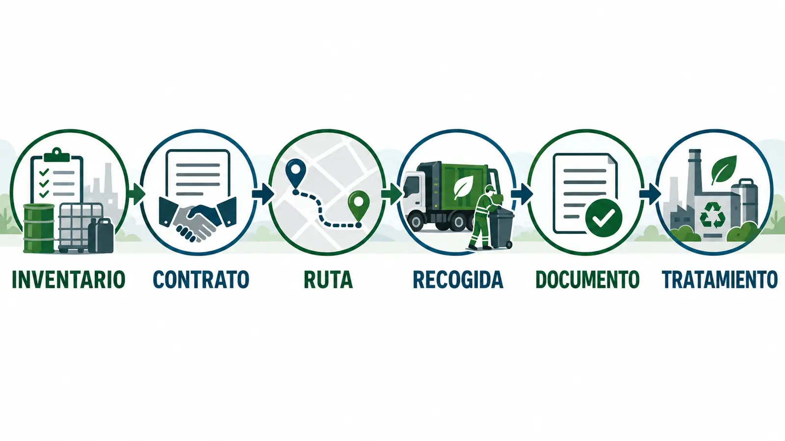 Flujo de recogida de residuos industriales Flujo desde el inventario hasta el tratamiento en una recogida de residuos industriales