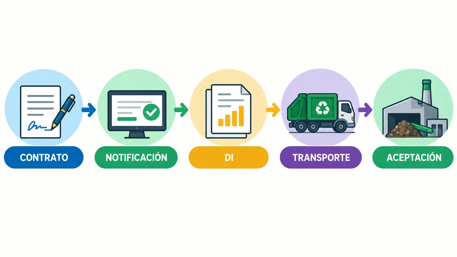 Flujo de traslado según el Real Decreto 553/2020 Flujo de contrato, notificación, documento de identificación, transporte y aceptación de residuos